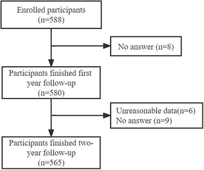 Post-traumatic growth trajectories among frontline healthcare workers during the COVID-19 pandemic: A three-wave follow-up study in mainland China